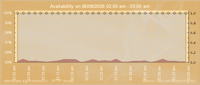 Availability diagram