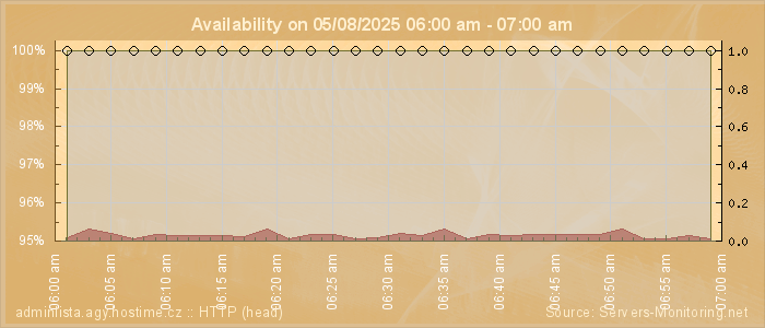 Availability diagram
