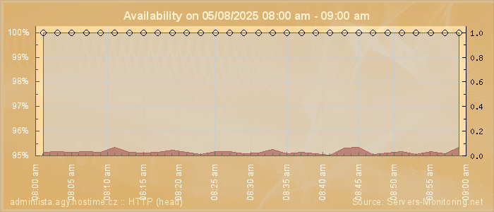 Availability diagram