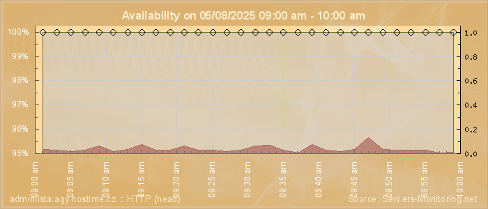 Availability diagram