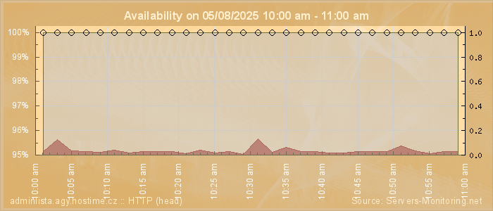 Availability diagram
