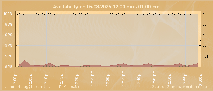 Availability diagram