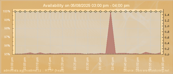 Availability diagram