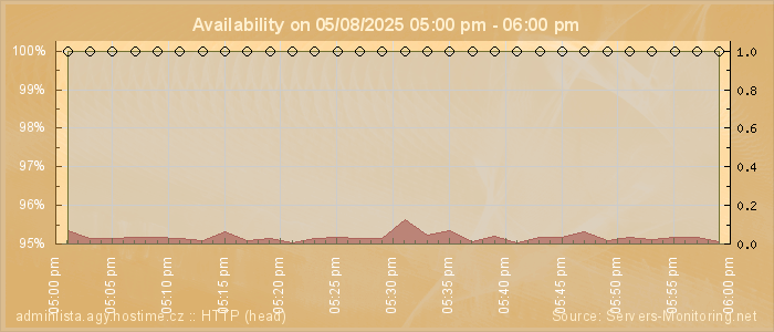 Availability diagram