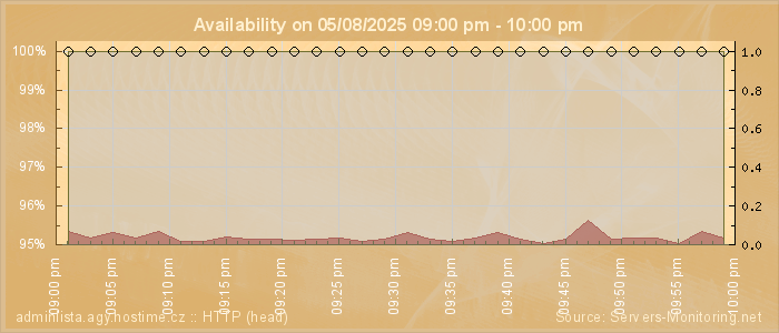 Availability diagram