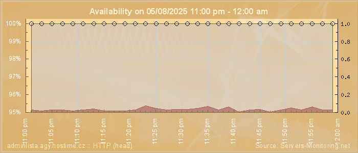 Availability diagram