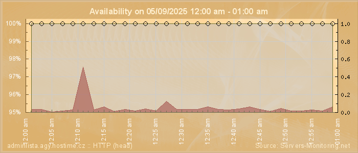 Availability diagram