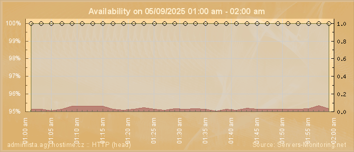 Availability diagram