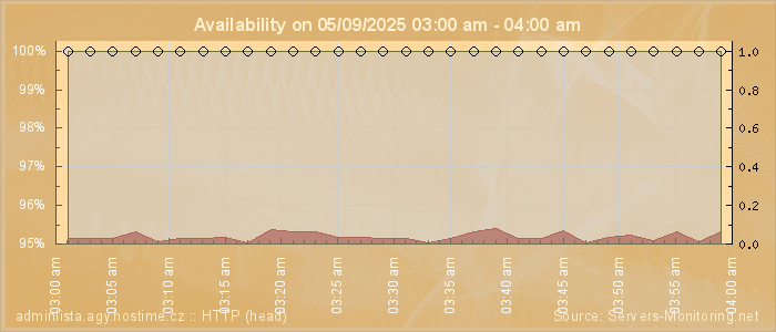 Availability diagram