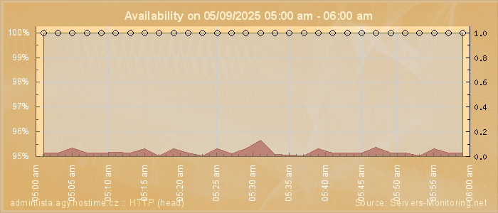 Availability diagram