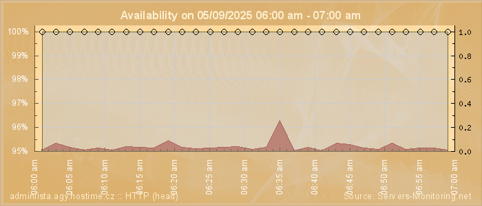 Availability diagram