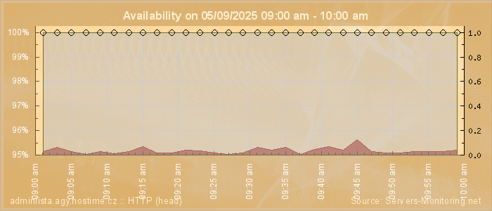 Availability diagram