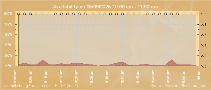 Availability diagram