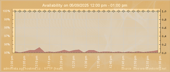 Availability diagram