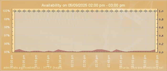Availability diagram
