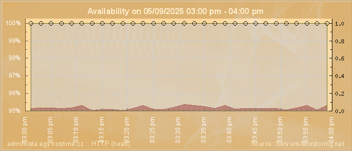 Availability diagram