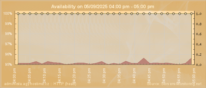 Availability diagram