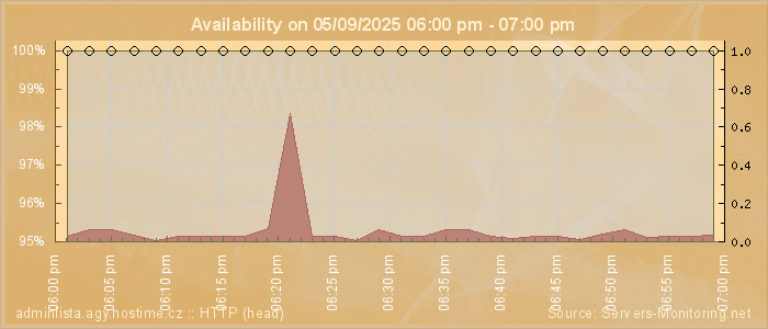 Availability diagram