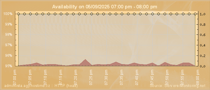 Availability diagram