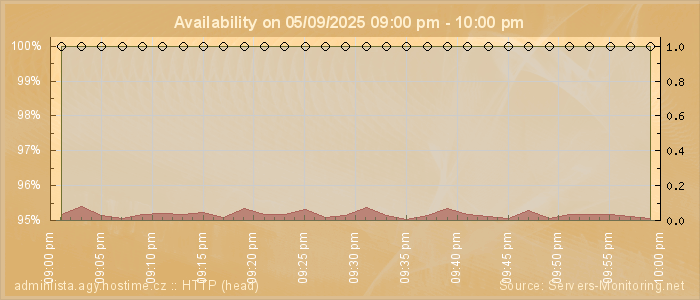 Availability diagram