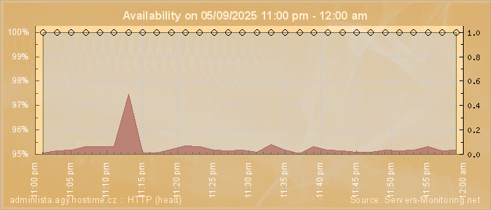 Availability diagram