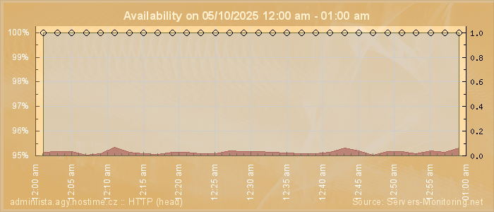 Availability diagram
