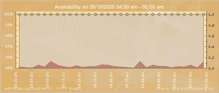 Availability diagram