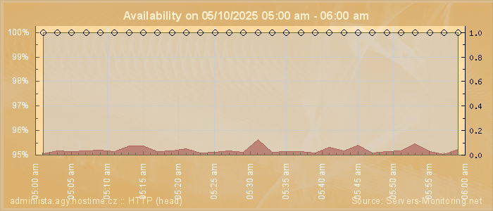 Availability diagram
