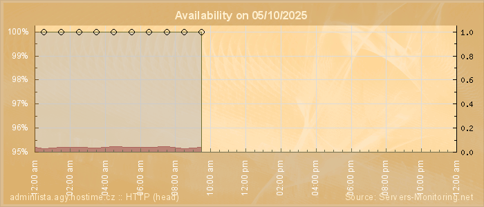 Availability diagram
