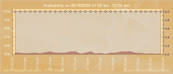 Availability diagram