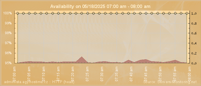 Availability diagram