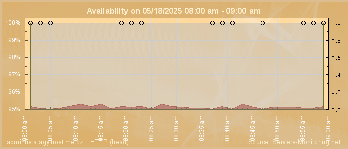 Availability diagram