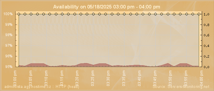 Availability diagram