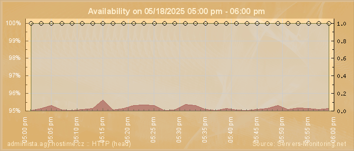 Availability diagram