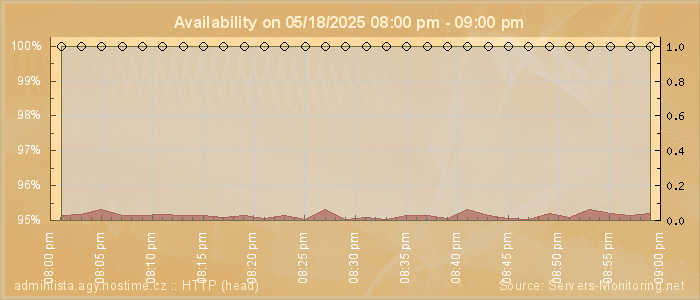 Availability diagram