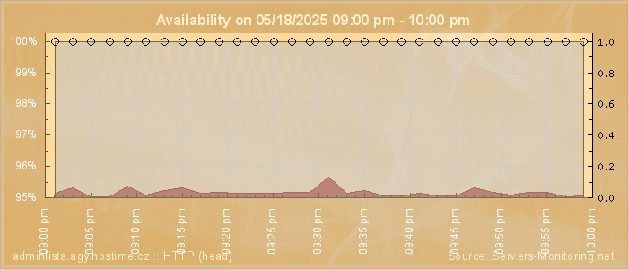 Availability diagram
