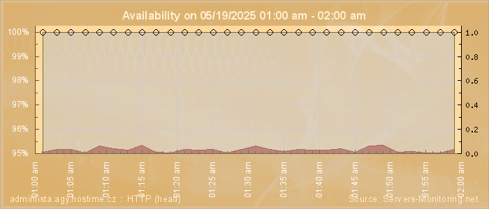 Availability diagram