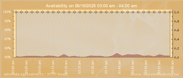 Availability diagram