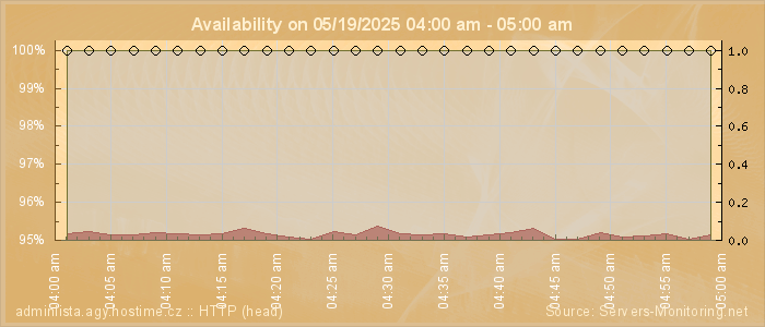 Availability diagram
