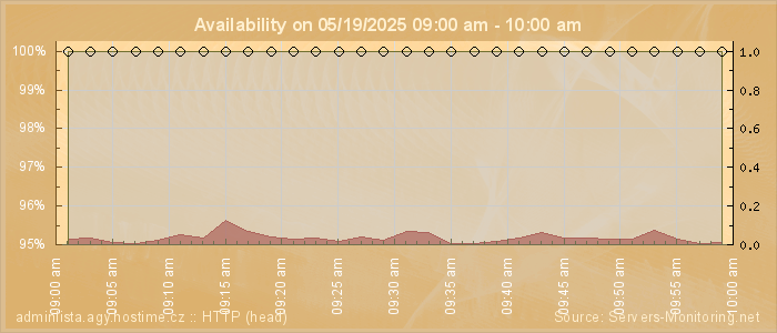 Availability diagram