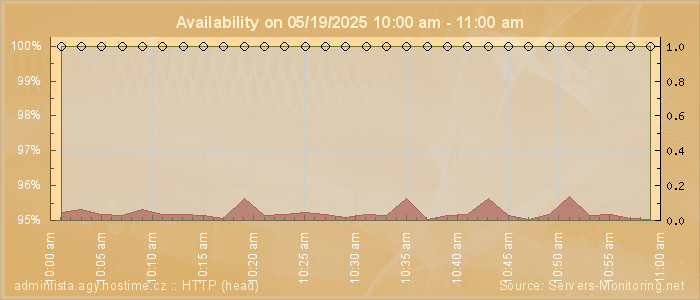 Availability diagram