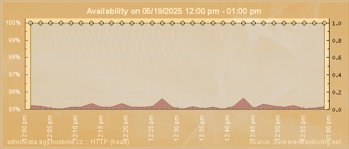 Availability diagram