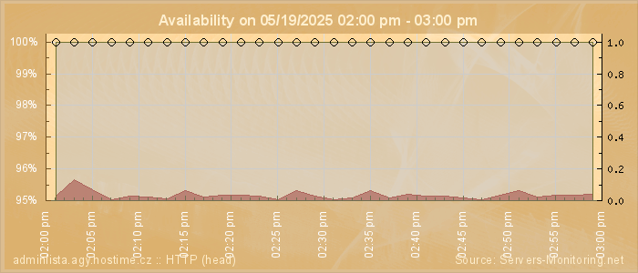 Availability diagram
