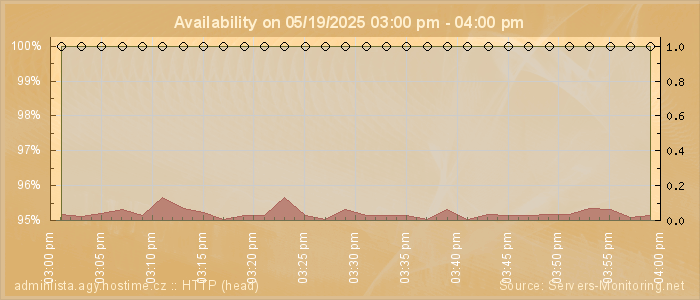 Availability diagram