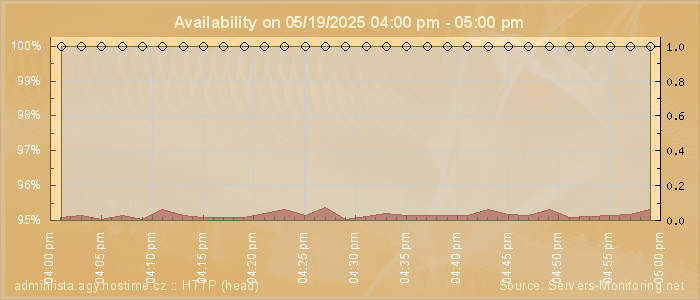 Availability diagram