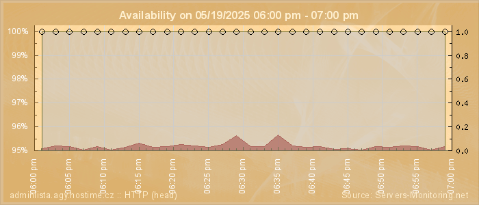 Availability diagram