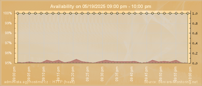 Availability diagram