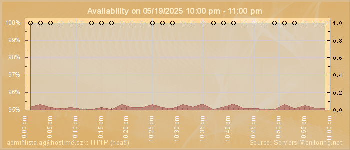 Availability diagram