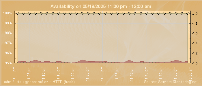 Availability diagram