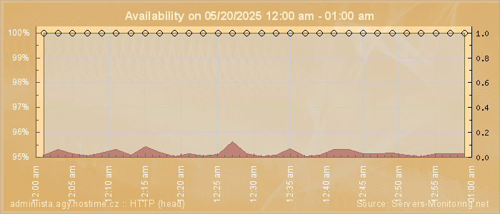 Availability diagram